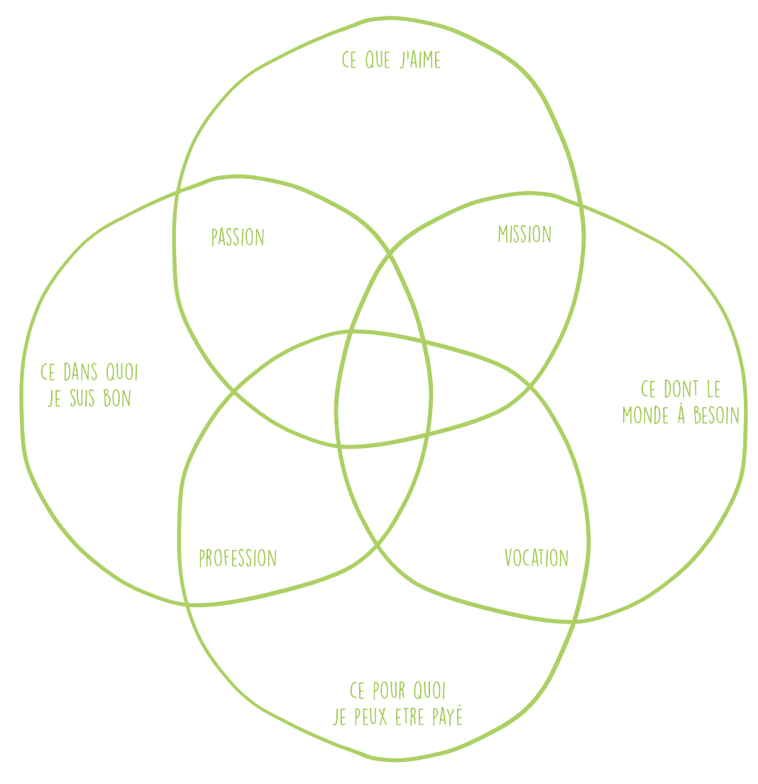 Kmeo Ikigai Schema Kmeo Ikigai Schema