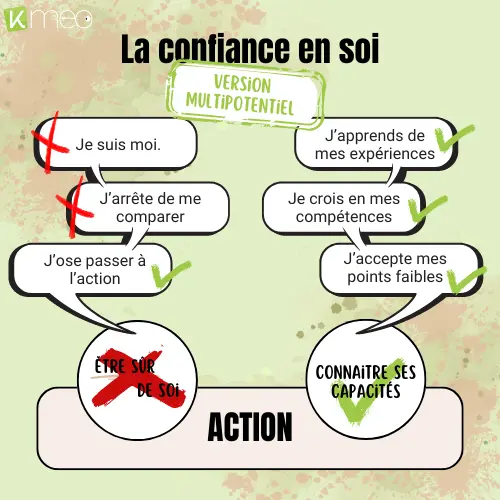 illustration-confiance-en-soi-action-2 Visuel d'explication de ce qu'est la confiance en soi version multipotentiel