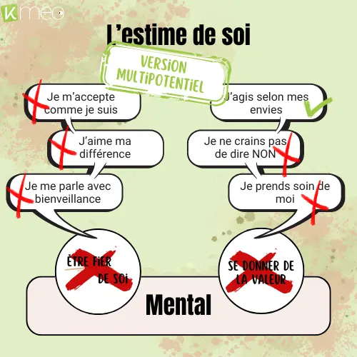 illustration-estime-de-soi-mentale-2 Visuel d'explication de ce qu'est l'estime de soi version multipotentiel