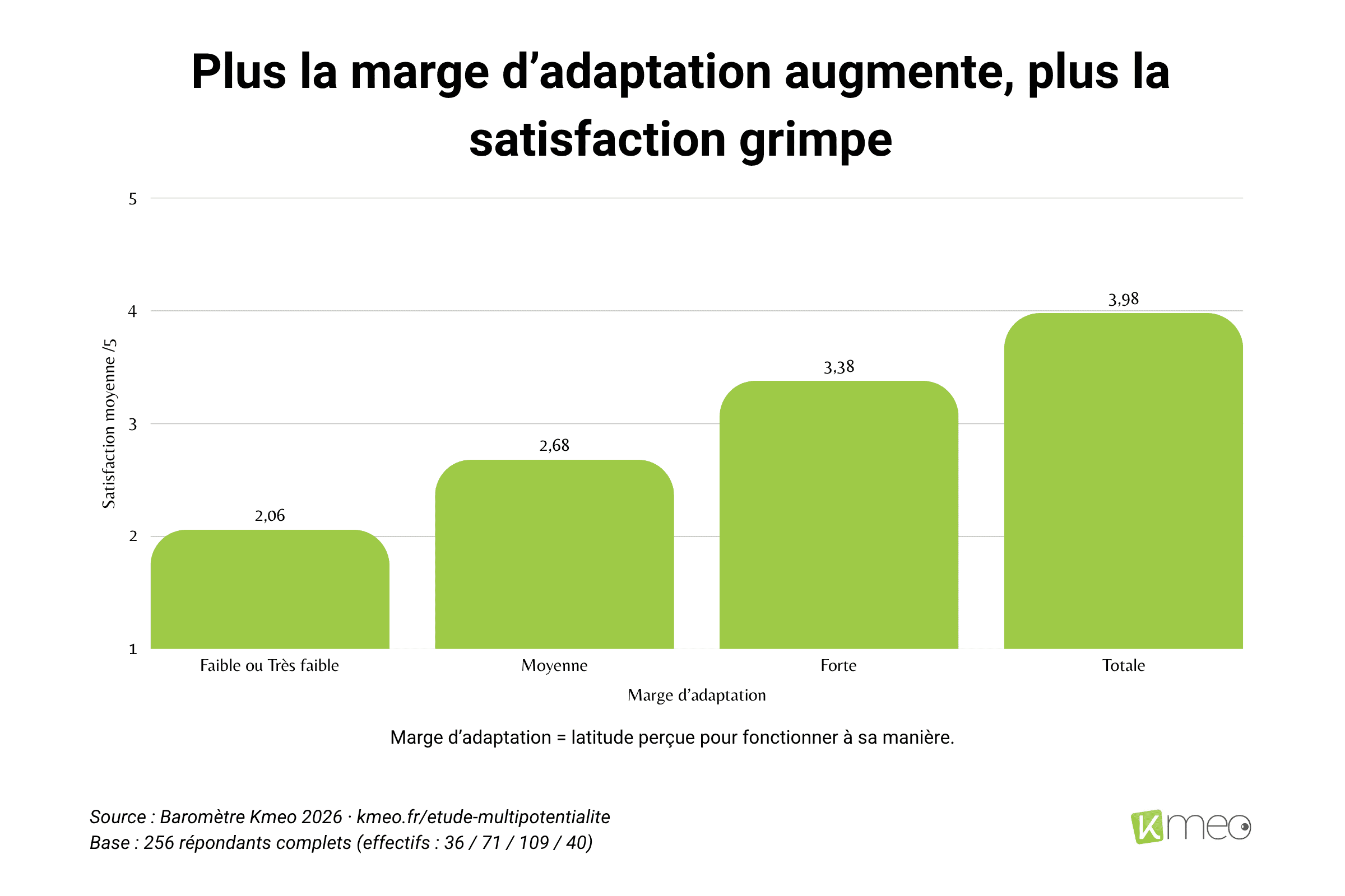 Plus la marge d’adaptation augmente, plus la satisfaction grimpe Graphique montrant l'augmentation de la satisfaction moyenne au travail en fonction de la marge d'adaptation perçue par les 256 répondants au Baromètre Kmeo 2026.