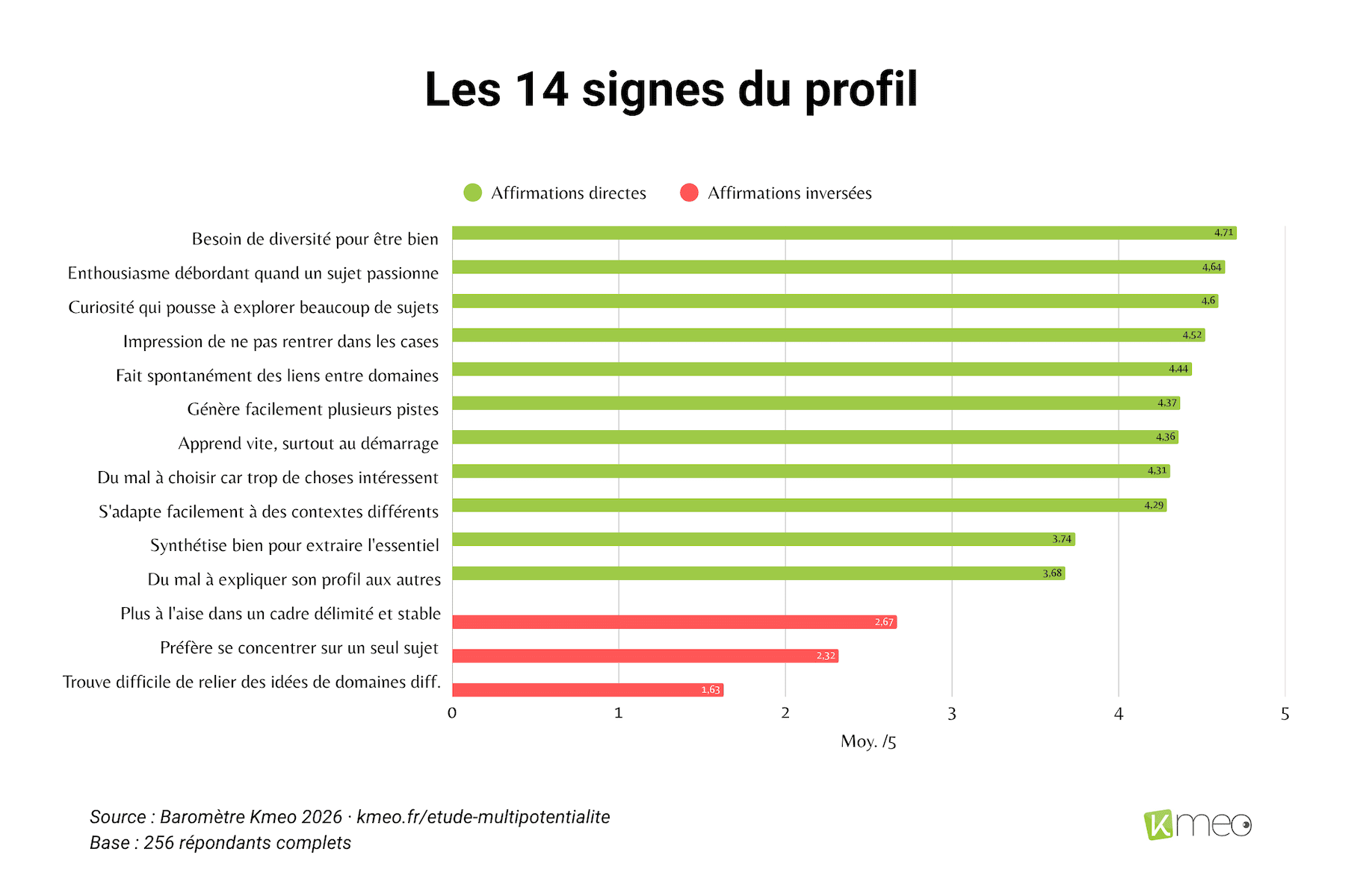 barometre-kmeo-2026-14-signes-profil Évaluation des 14 signes caractéristiques du profil, classés par score moyen sur 5.