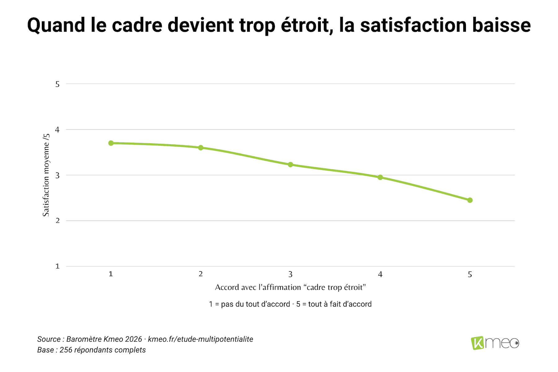 barometre-kmeo-2026-cadre-trop-etroit-satisfaction Graphique illustrant la diminution de la satisfaction moyenne lorsque le cadre de travail est jugé trop étroit.