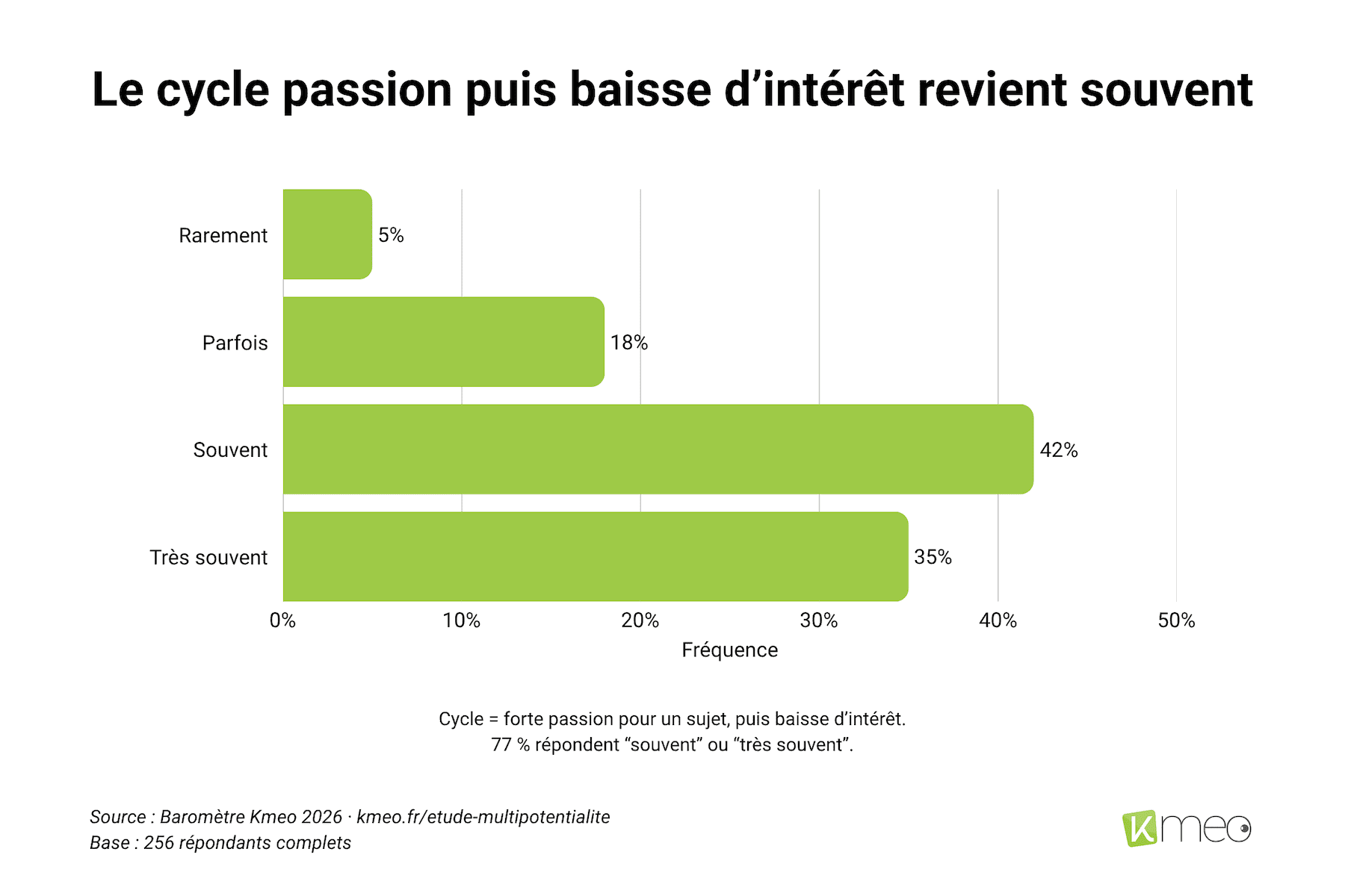 barometre-kmeo-2026-cycle-passion-baisse-interet Graphique illustrant la fréquence du cycle de passion suivi d'une baisse d'intérêt, indiquant que 77 % des répondants vivent ce phénomène fréquemment.