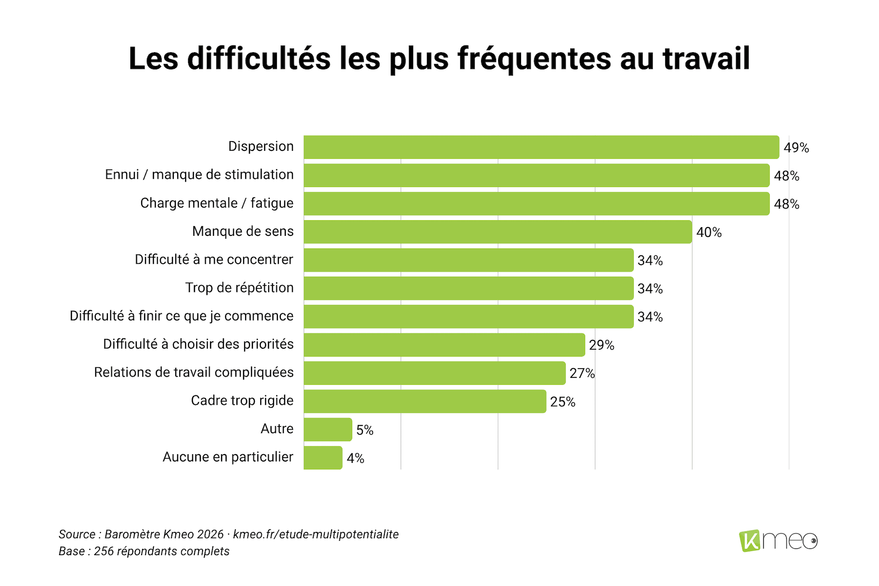 barometre-kmeo-2026-difficultes-travail Graphique à barres horizontales listant les difficultés rencontrées au travail, la dispersion (49 %), l'ennui (48 %) et la charge mentale (48 %) étant les plus fréquentes.