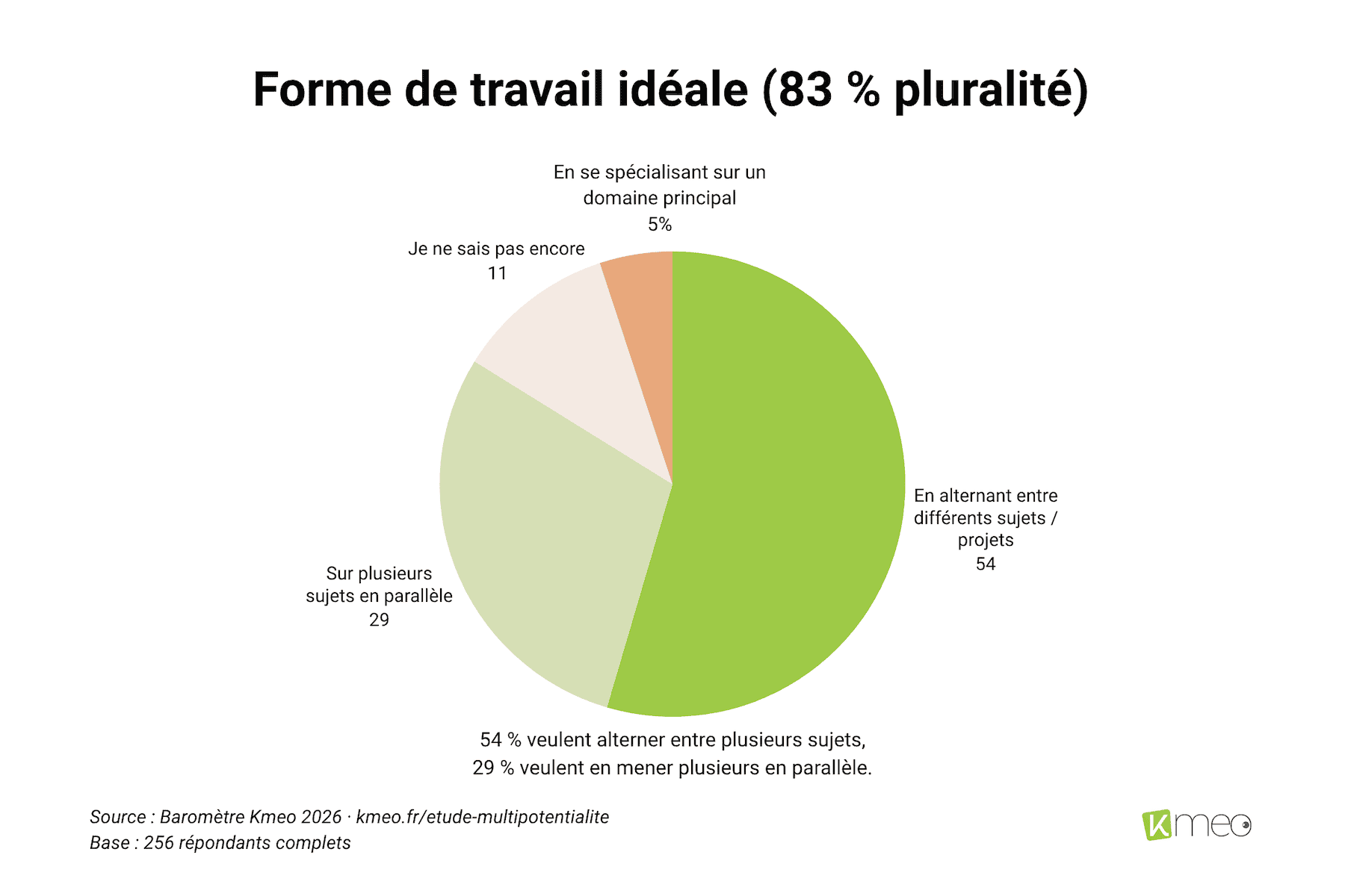 barometre-kmeo-2026-forme-travail-ideale Diagramme circulaire représentant les préférences de forme de travail, avec 83 % des répondants favorisant la pluralité des sujets ou projets.