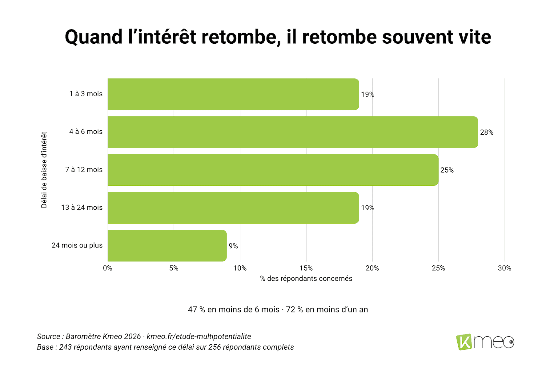 barometre-kmeo-2026-interet-retombe-delais Graphique illustrant la rapidité de la baisse d'intérêt, avec 72 % des répondants signalant une perte d'intérêt en moins d'un an.
