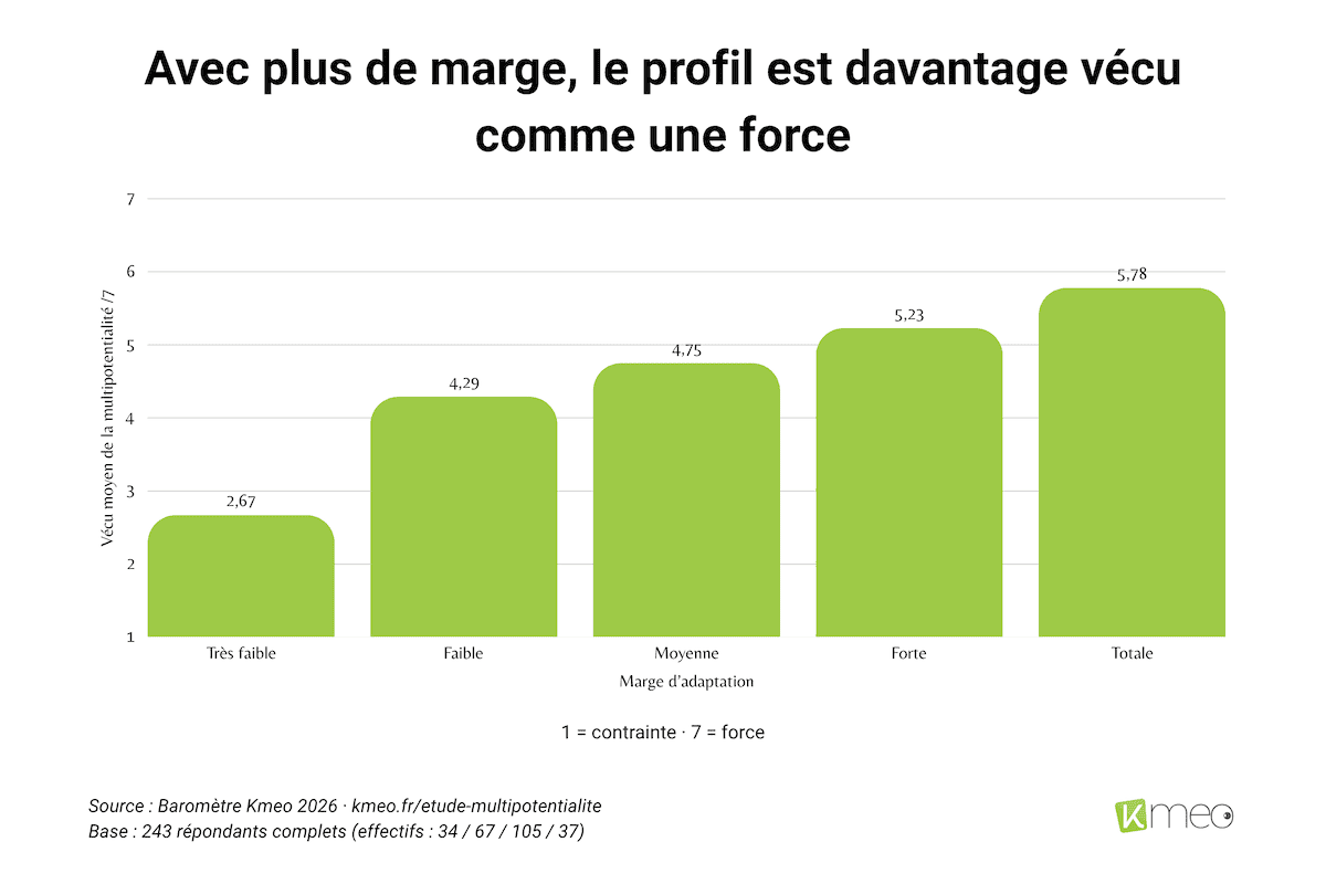 barometre-kmeo-2026-marge-adaptation-vecu-243 Graphique à barres montrant que plus la marge d'adaptation augmente, plus le profil est vécu comme une « force » (passant d'un score de 4 à 5,78 sur 7).