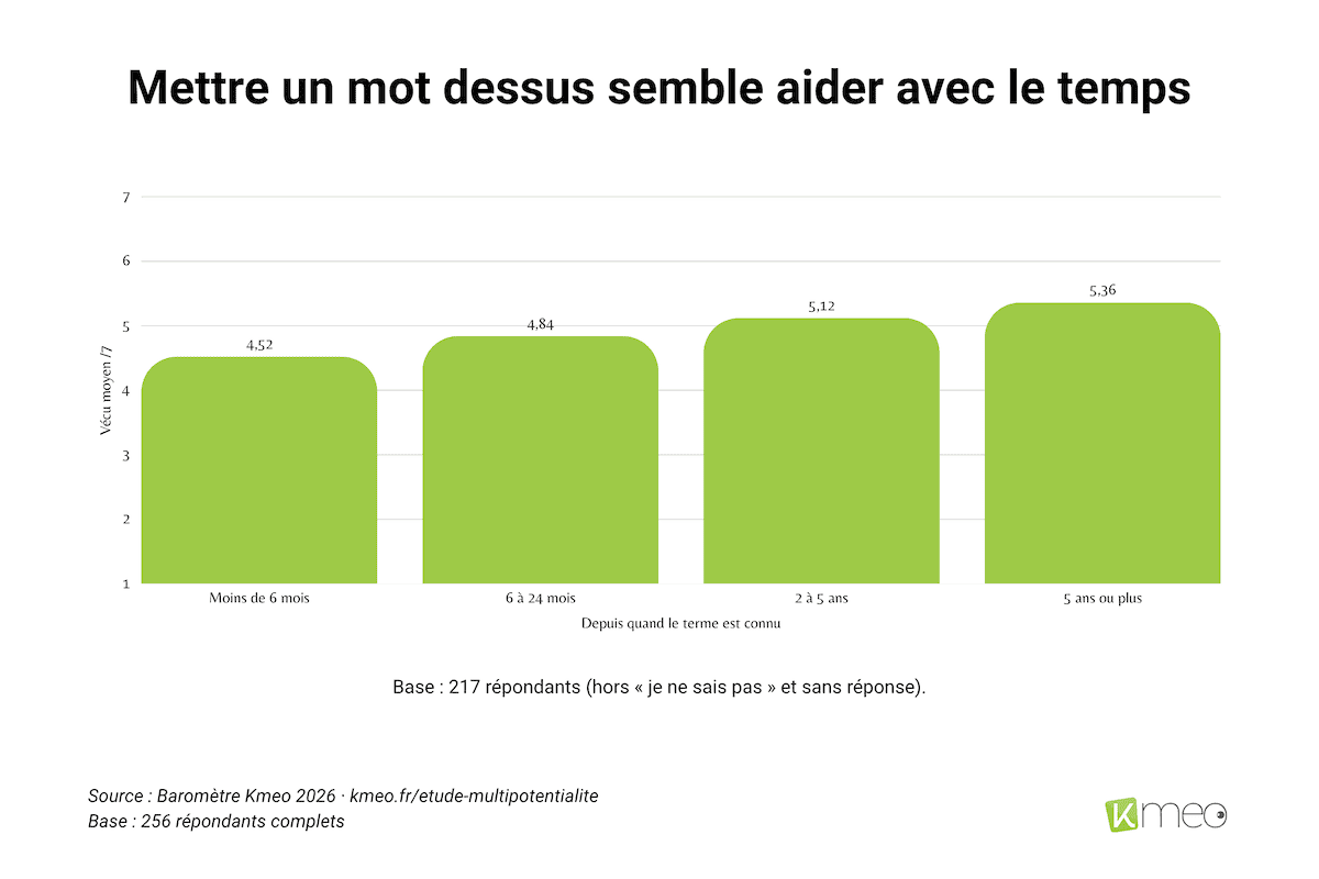 barometre-kmeo-2026-mettre-un-mot-dessus Graphique montrant l'évolution du vécu moyen selon la durée de connaissance du terme, passant de 4,52 à 5,36 sur 7.