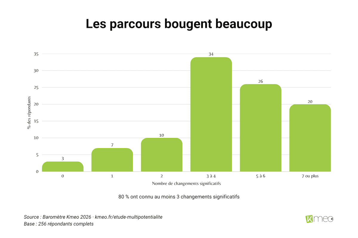 barometre-kmeo-2026-parcours-changent-beaucoup Graphique en barres représentant le nombre de changements significatifs de parcours, indiquant que 80 % en ont connu au moins 3.
