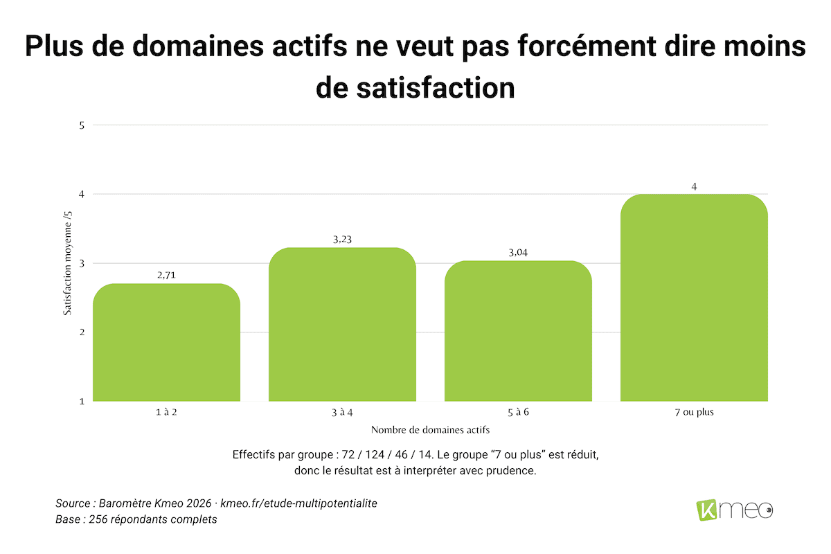 barometre-kmeo-2026-plus-de-domaines-actifs Graphique en barres du Baromètre Kméo 2026 montrant la satisfaction moyenne selon le nombre de domaines actifs, avec un pic à 4/5 pour 7 domaines ou plus.