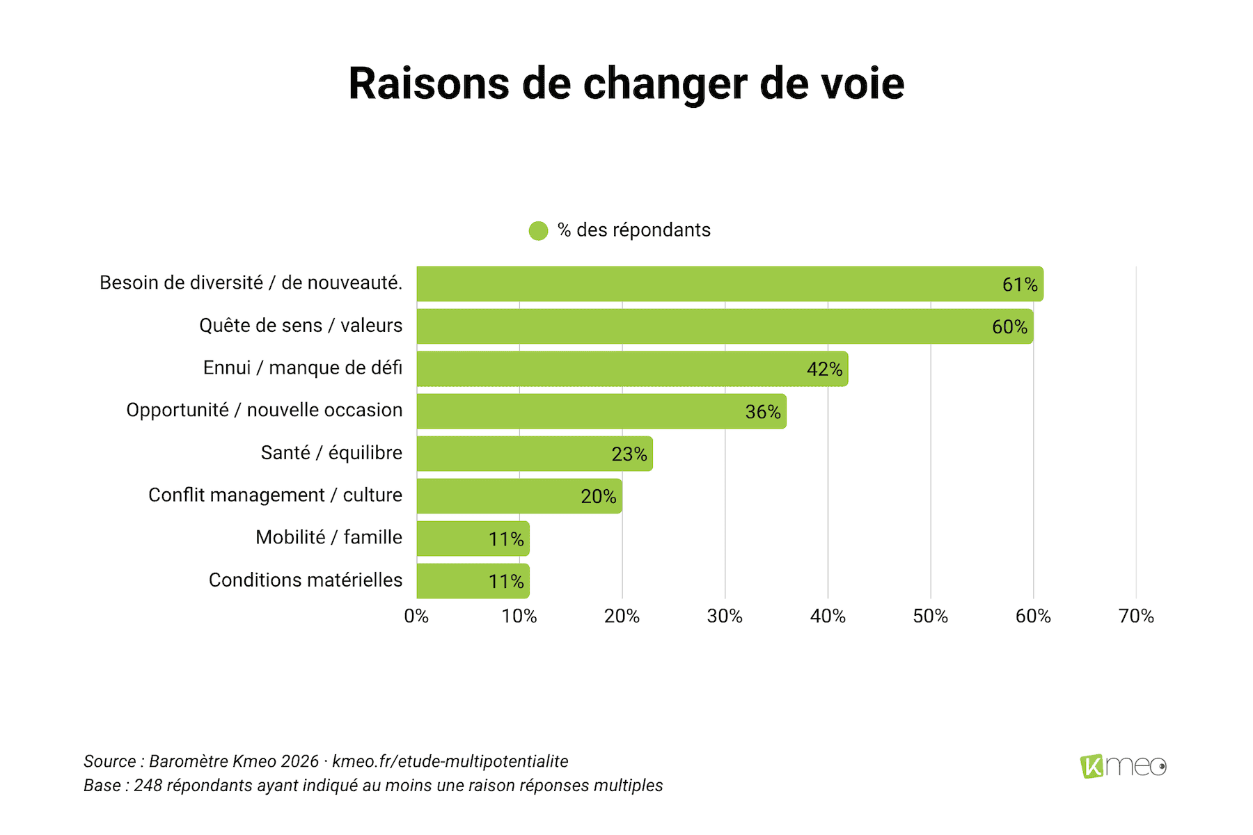 barometre-kmeo-2026-raisons-changer-voie Classement des raisons de changement de voie professionnelle, avec le besoin de diversité et la quête de sens comme motivations principales.
