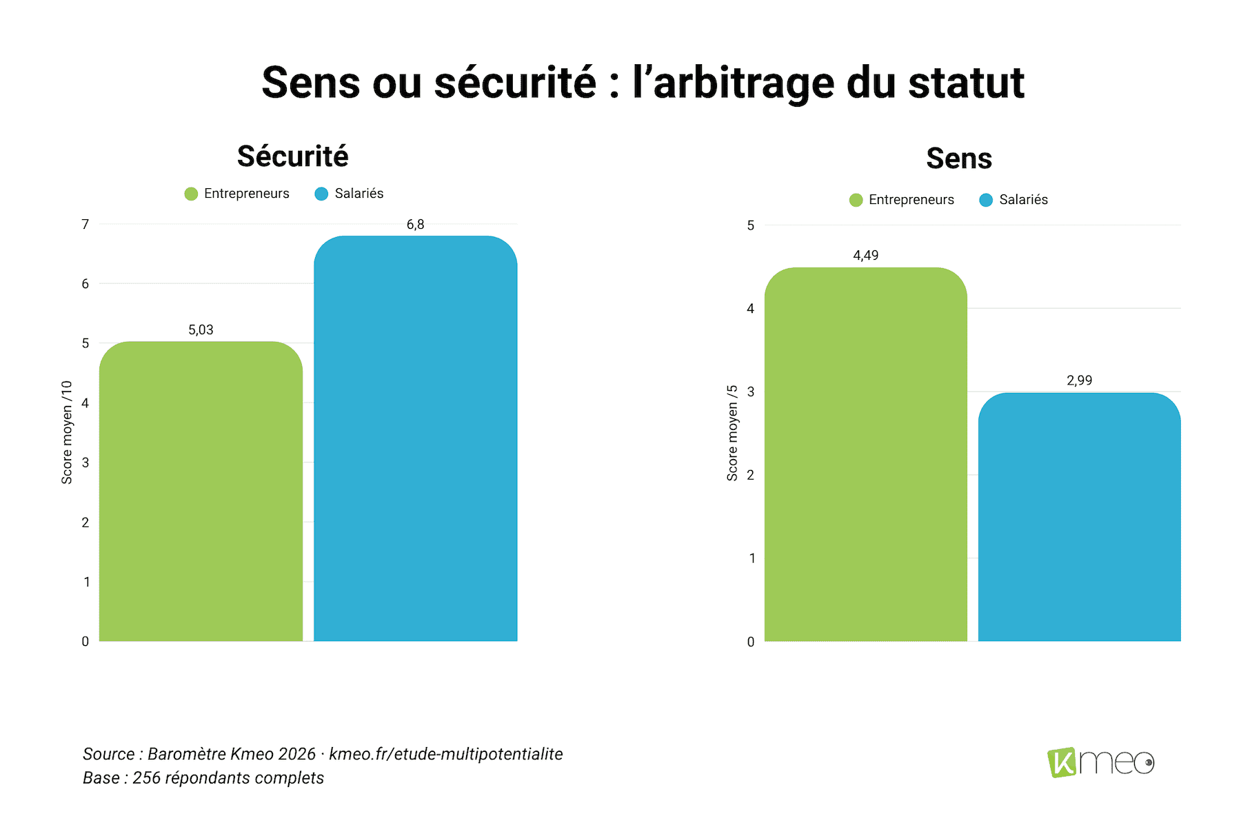 barometre-kmeo-2026-sens-securite-statut Comparaison entre entrepreneurs et salariés sur leurs scores de sécurité et de sens au travail.
