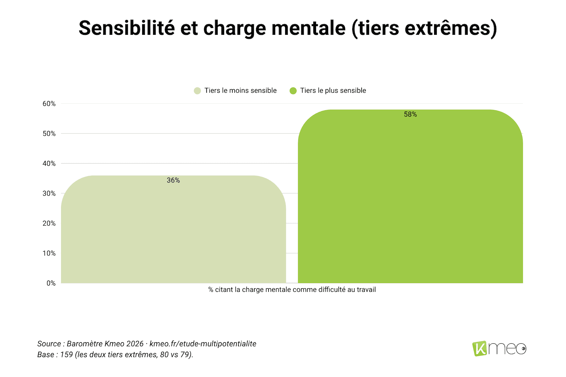 barometre-kmeo-2026-sensibilite-charge-mentale Comparaison de la charge mentale comme difficulté au travail entre les répondants les moins sensibles (36 %) et les plus sensibles (58 %).
