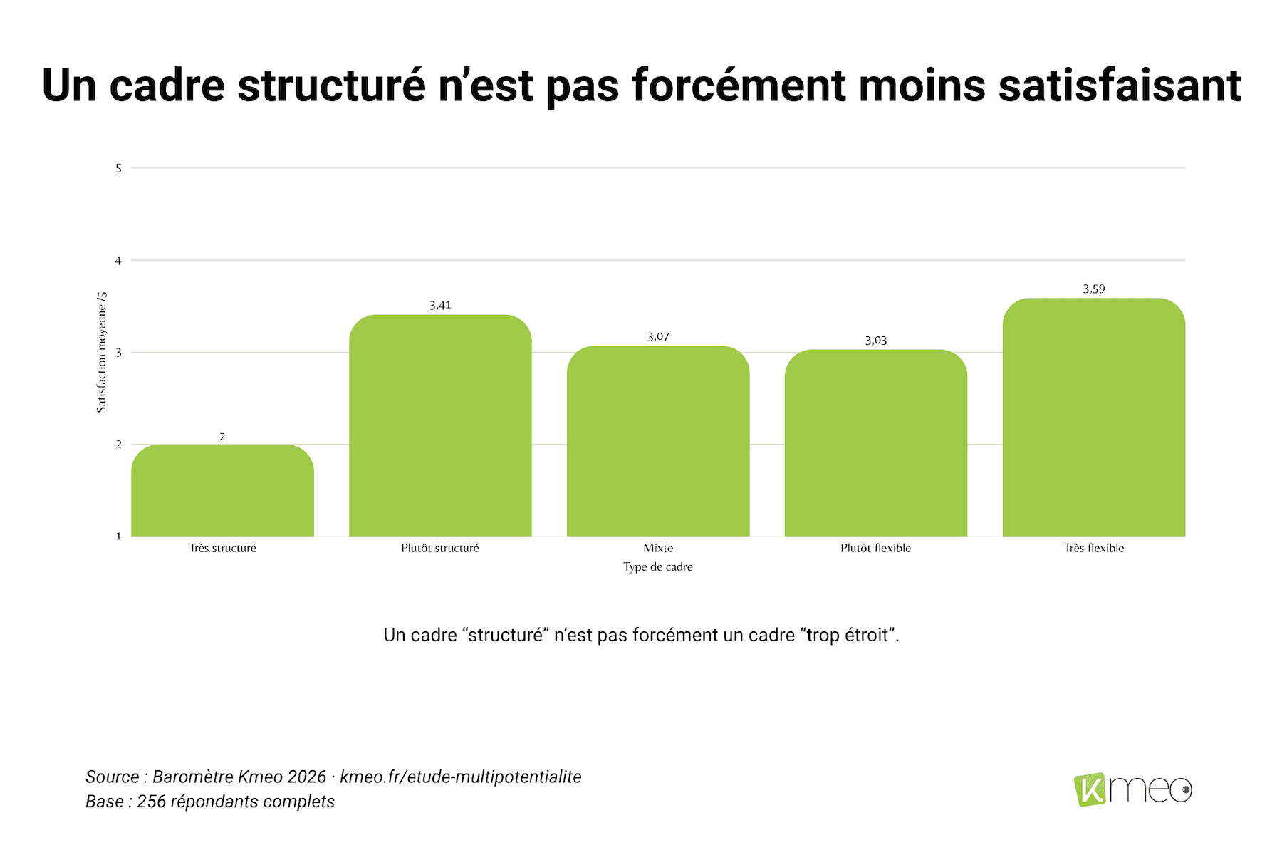 barometre-kmeo-2026-type-cadre-satisfaction Graphique montrant la satisfaction moyenne au travail selon le niveau de flexibilité du cadre de travail.