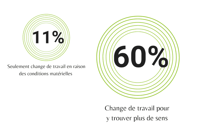 visuel article baromètre changement de travail 60 % des répondants changent de travail pour trouver plus de sens, contre 11 % pour des conditions matérielles