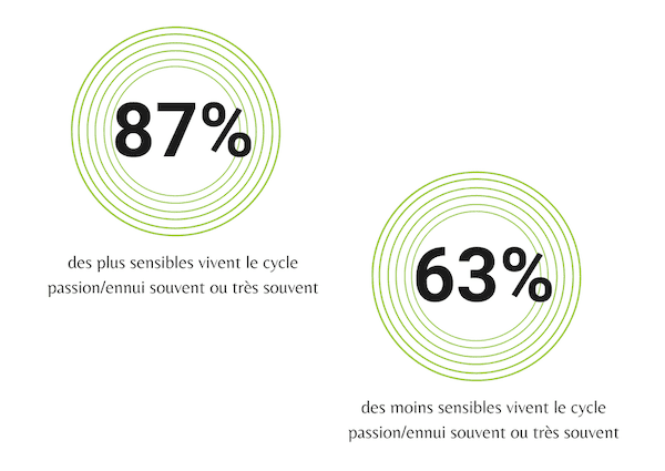 visuel article baromètre cycle passion_ennui 87 % des répondants du tiers le plus sensible déclarent souvent ou très souvent un cycle de passion puis de baisse d’intérêt, contre 63 % dans le tiers le moins sensible.