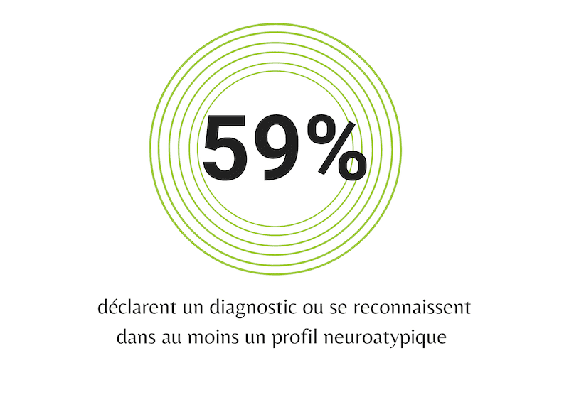 visuel article baromètre neuroatypie 59 % des répondants déclarent un diagnostic ou se reconnaissent dans au moins un profil neuroatypique.